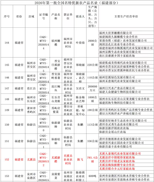 喜获国字号认证 尤溪脐橙再添新名片